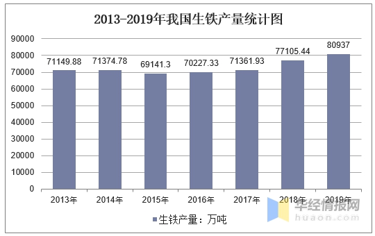 2013-2019年我國(guó)生鐵產(chǎn)量統(tǒng)計(jì)圖 2013-2019年我國(guó)生鐵產(chǎn)量統(tǒng)計(jì)圖